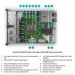 HPE PL DL325g10+ AMD EPYC 7302P (3.0G/16C/128M/3200) 2x16G P408i-a 8SFF 1x500W 4x1Gb 7F NBD333 EIR 1U